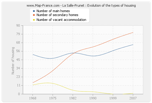 La Salle-Prunet : Evolution of the types of housing